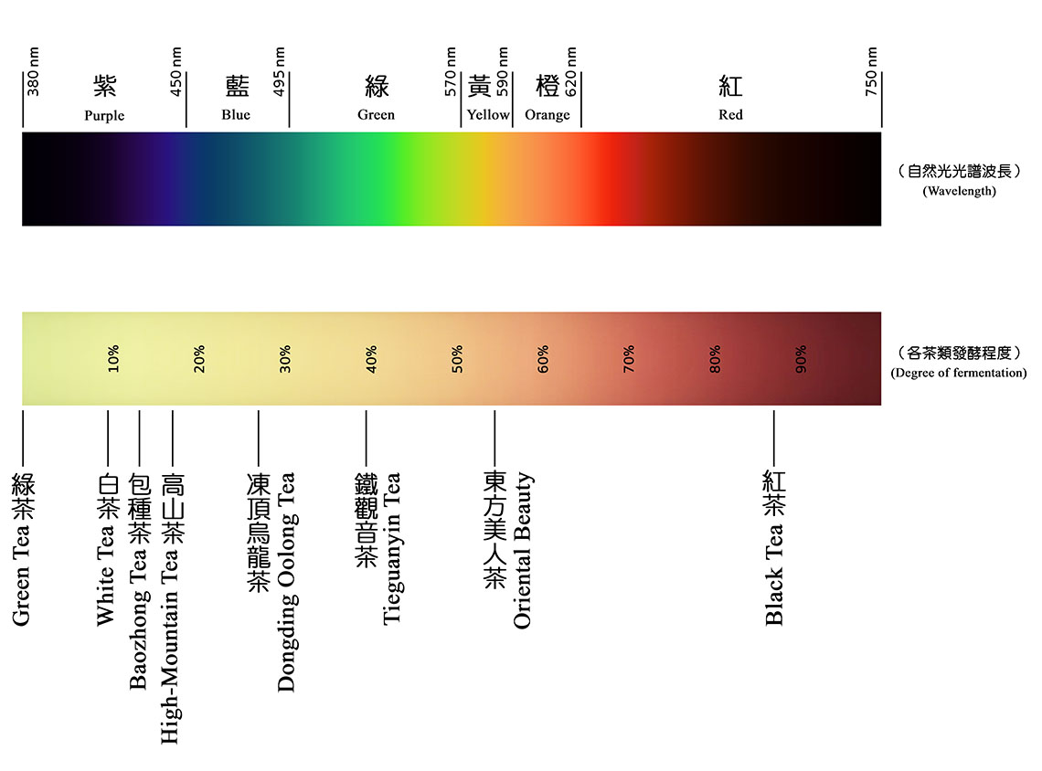 茶發酵度與光譜