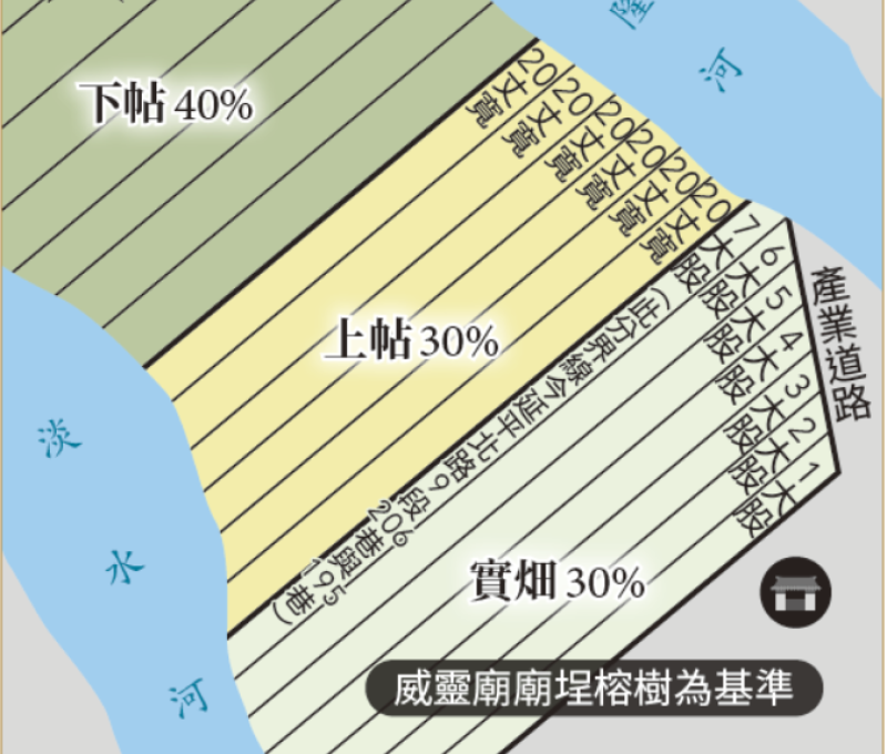 「李復發號」公產示意圖／資料來源：毛毓翔製圖，根據王志文，〈兩河環抱共福禍⸺社子中洲埔「李復發號」之七十股公產〉，《臺北文獻》直字第148 期（2004年6月），頁316。《島都之河》，頁231。