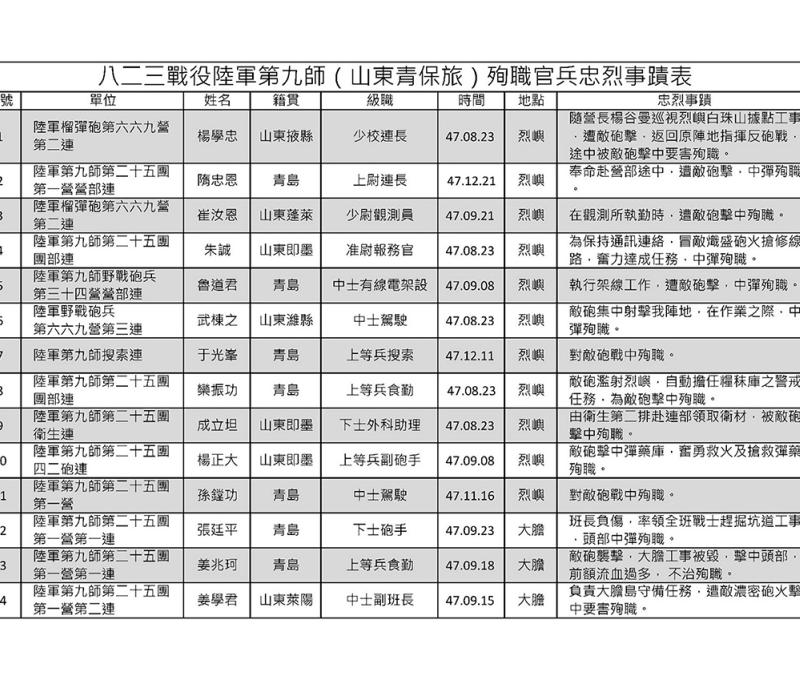 823砲戰陸軍第九師青保旅殉職官兵忠烈事蹟表之一。(翻攝：國軍第九師勳蹟史略)