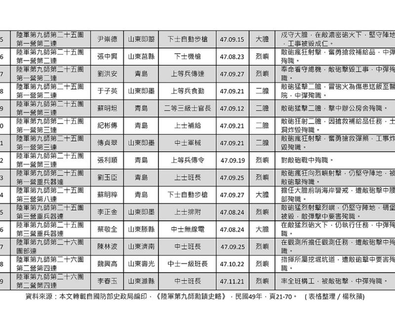 823砲戰陸軍第九師青保旅殉職官兵忠烈事蹟表之二。(翻攝：國軍第九師勳蹟史略)